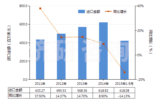 2011-2015年9月中國機(jī)動(dòng)小客車用新的充氣橡膠輪胎(HS40111000)進(jìn)口總額及增速統(tǒng)計(jì)